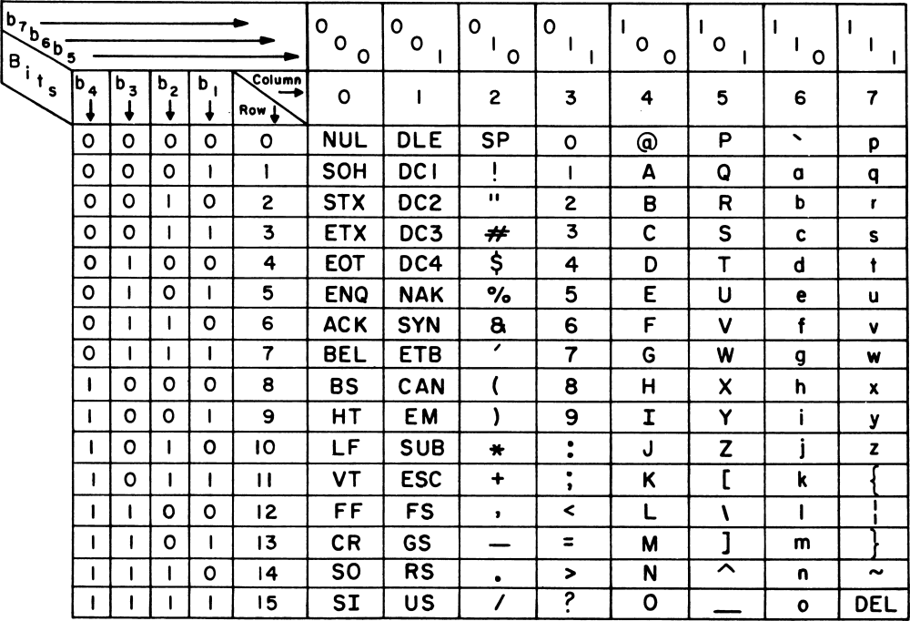 ASCII codes